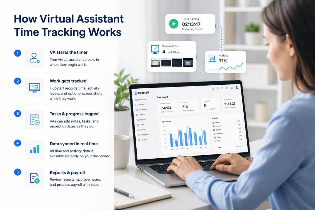 Virtual assistant tracking workflow with live dashboard and activity insights