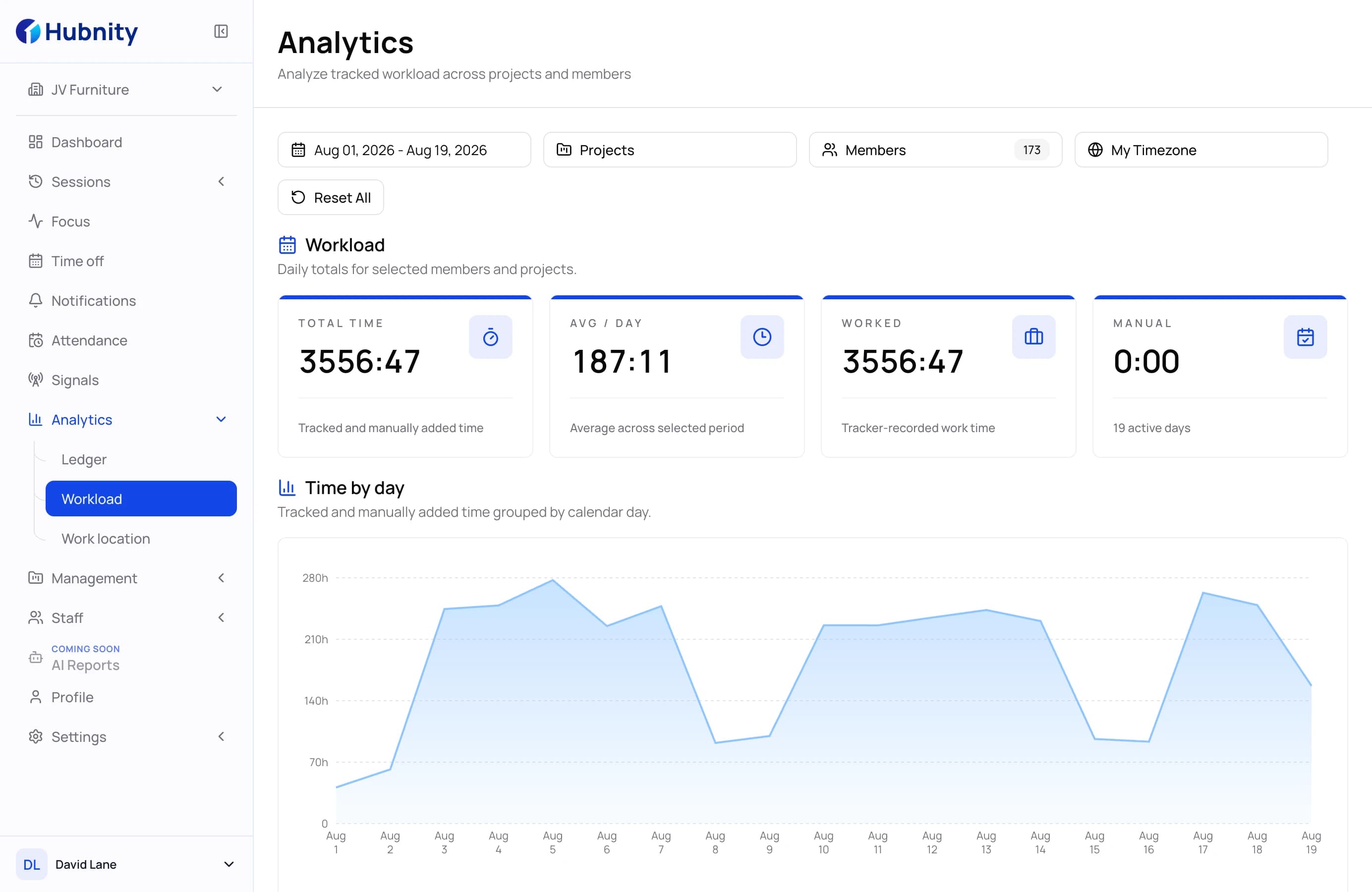 Hubnity workload analytics with total time and utilization