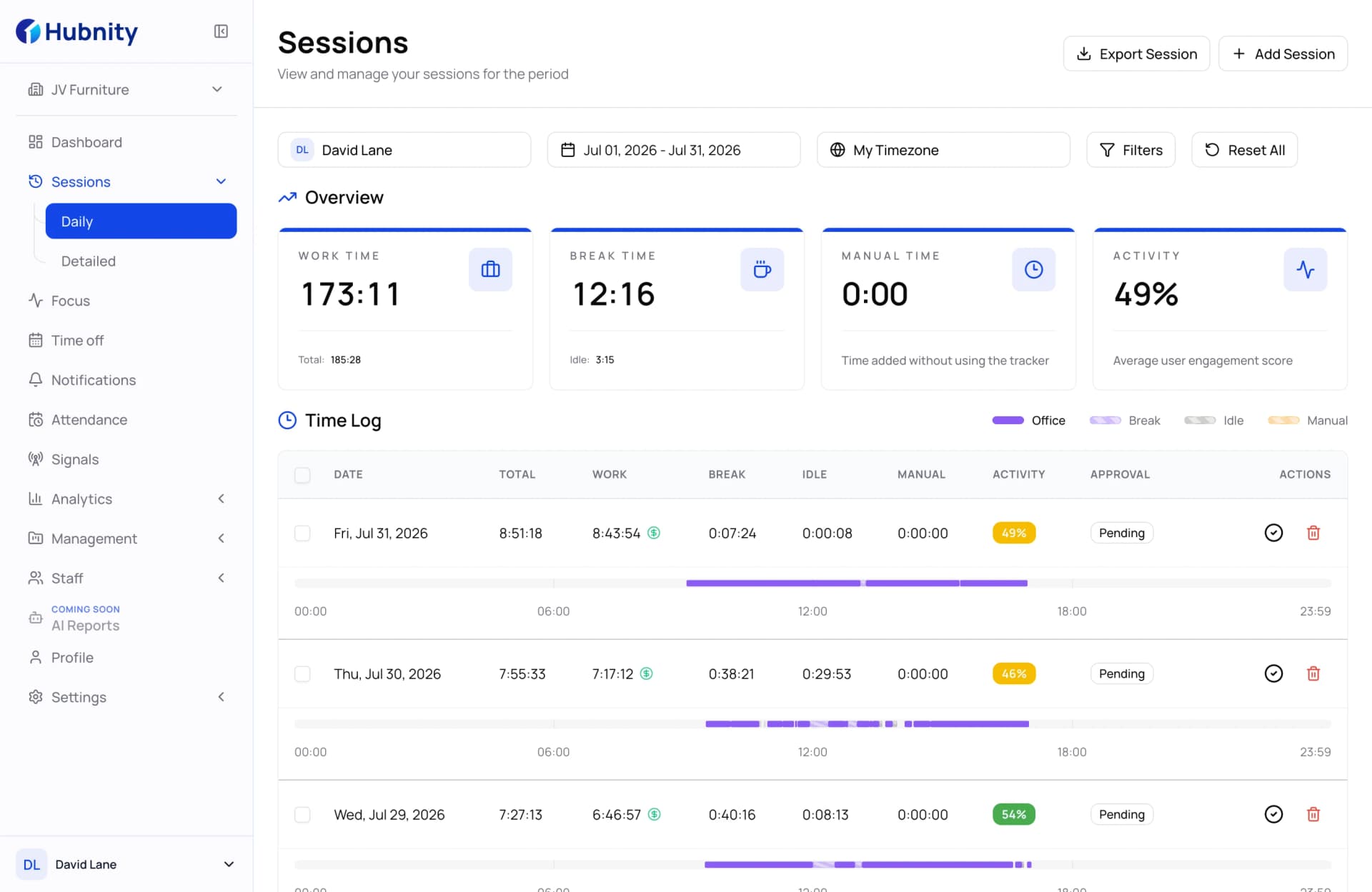 Hubnity sessions screen with daily work, break, idle, and manual time and approval status