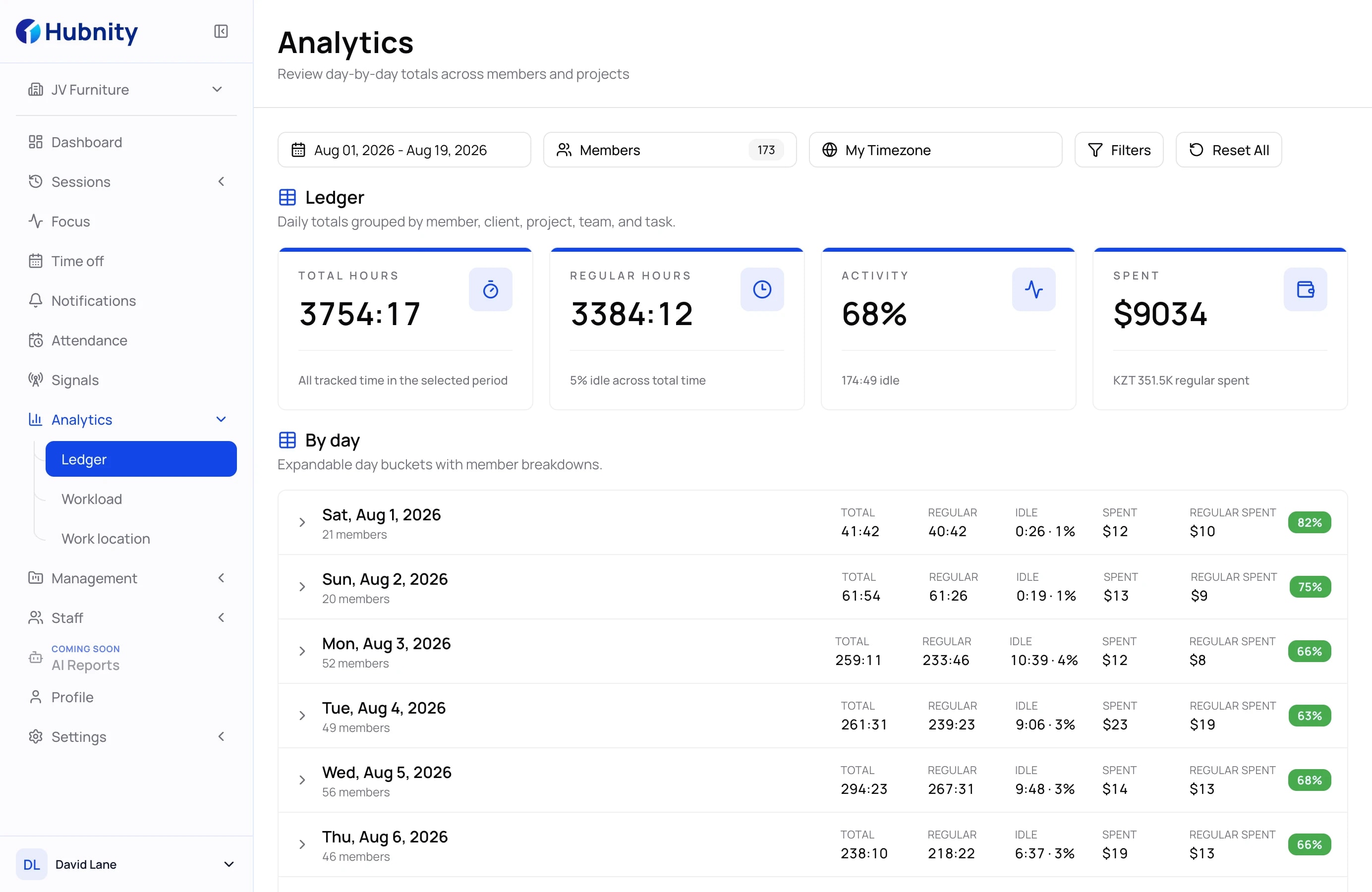 Hubnity reports dashboard with time totals and member reports
