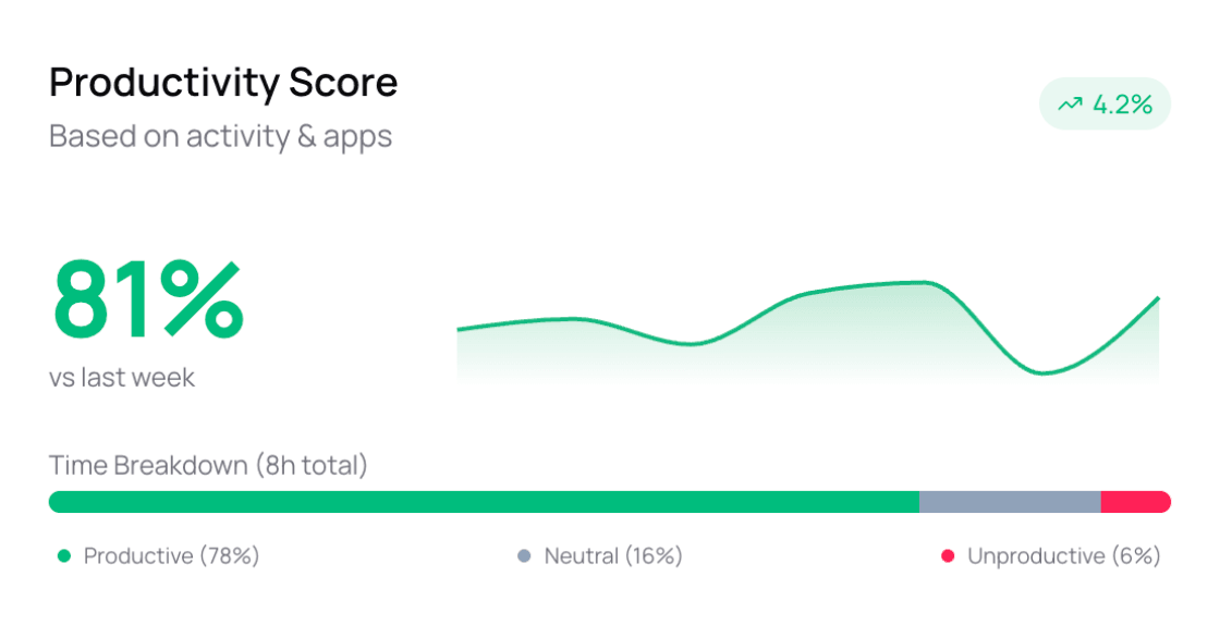 Startup team productivity and time visibility dashboard
